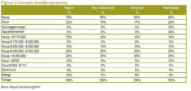 woningbehoefte conceptstreefprogramma